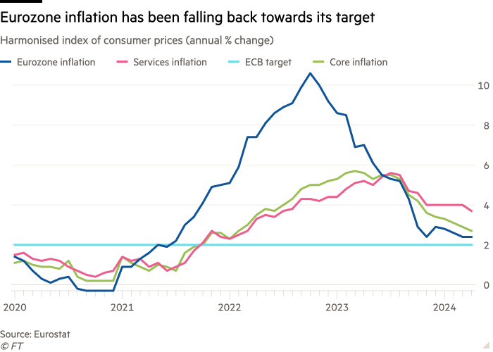 The following graph of the harmonized index of consumer prices (annual change %) showing that Eurozone inflation has been returning to its target