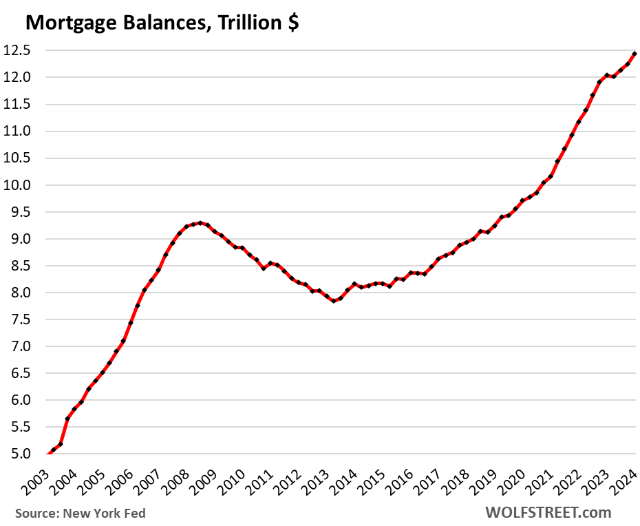 Here comes HELOCs in Household Debt: Mortgages, Delinquencies and Foreclosures